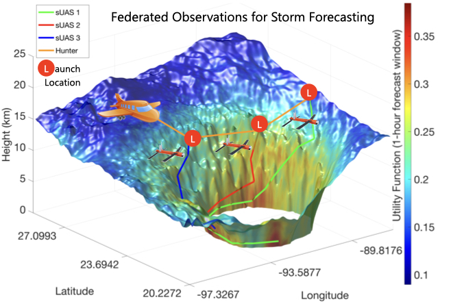 UAS-based Hurricane Sensing