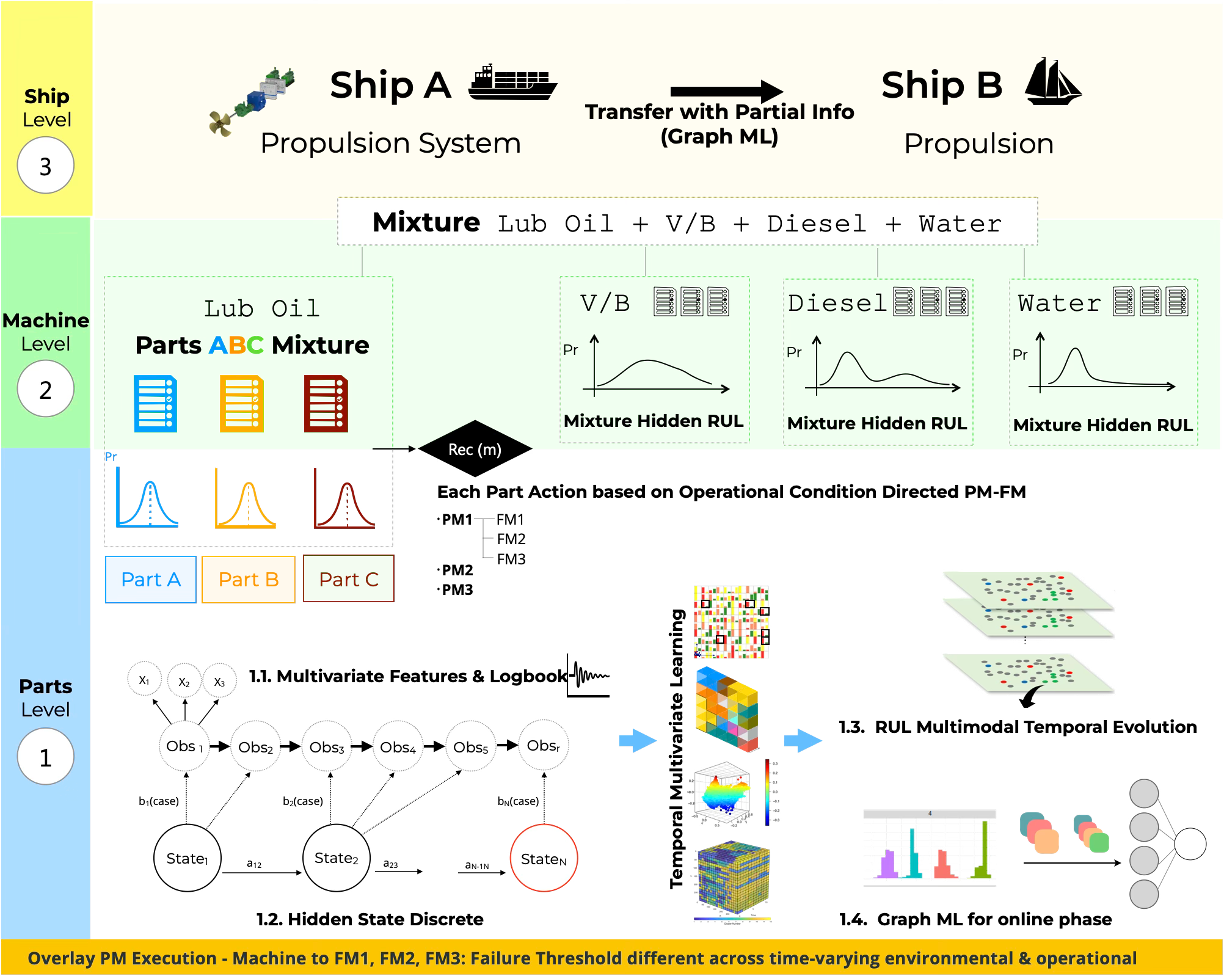 Multimodal Adaptive Condition-based Monitoring